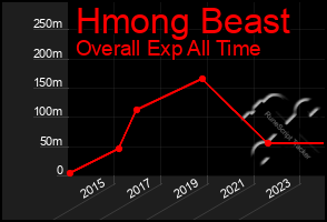 Total Graph of Hmong Beast