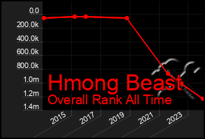 Total Graph of Hmong Beast