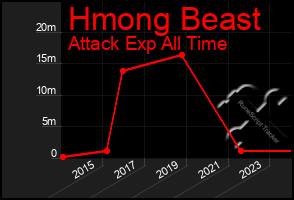 Total Graph of Hmong Beast