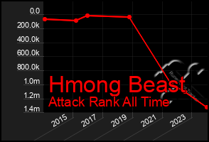 Total Graph of Hmong Beast