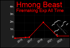 Total Graph of Hmong Beast