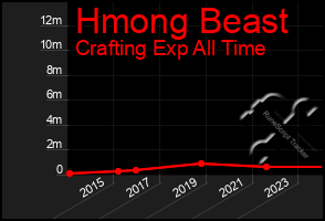 Total Graph of Hmong Beast