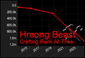 Total Graph of Hmong Beast