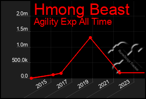 Total Graph of Hmong Beast