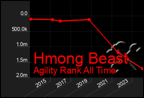 Total Graph of Hmong Beast