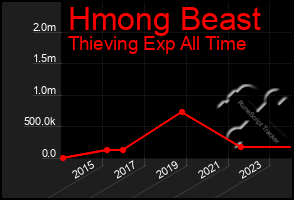 Total Graph of Hmong Beast