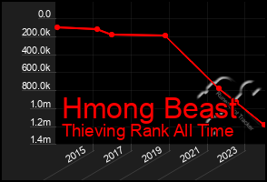 Total Graph of Hmong Beast