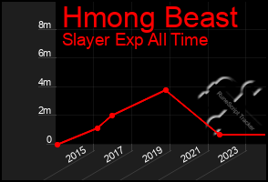 Total Graph of Hmong Beast