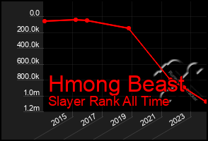 Total Graph of Hmong Beast