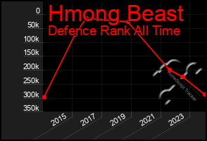 Total Graph of Hmong Beast