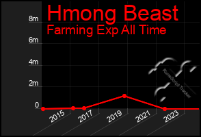 Total Graph of Hmong Beast