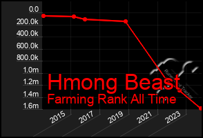 Total Graph of Hmong Beast