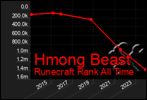 Total Graph of Hmong Beast