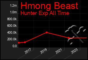 Total Graph of Hmong Beast