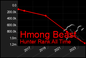 Total Graph of Hmong Beast