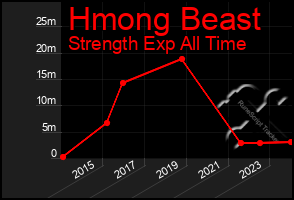 Total Graph of Hmong Beast