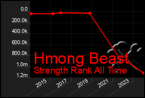 Total Graph of Hmong Beast