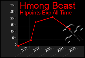 Total Graph of Hmong Beast