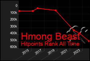 Total Graph of Hmong Beast