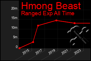 Total Graph of Hmong Beast