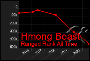 Total Graph of Hmong Beast