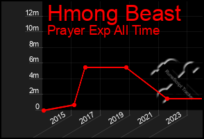 Total Graph of Hmong Beast