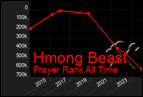 Total Graph of Hmong Beast