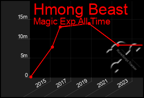 Total Graph of Hmong Beast