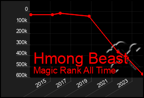 Total Graph of Hmong Beast