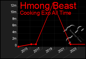 Total Graph of Hmong Beast