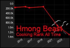 Total Graph of Hmong Beast