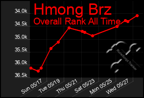 Total Graph of Hmong Brz