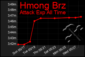 Total Graph of Hmong Brz