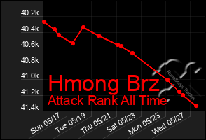 Total Graph of Hmong Brz