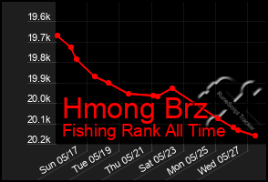 Total Graph of Hmong Brz