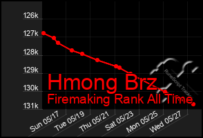 Total Graph of Hmong Brz