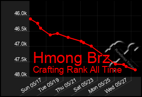 Total Graph of Hmong Brz