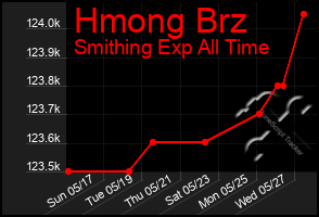 Total Graph of Hmong Brz