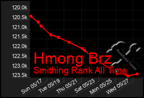 Total Graph of Hmong Brz