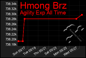 Total Graph of Hmong Brz