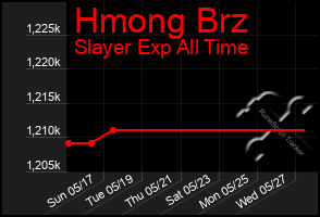 Total Graph of Hmong Brz