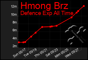 Total Graph of Hmong Brz