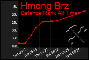 Total Graph of Hmong Brz