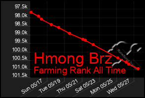 Total Graph of Hmong Brz