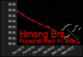 Total Graph of Hmong Brz