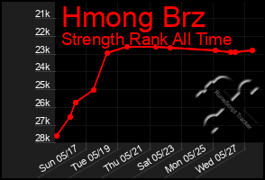 Total Graph of Hmong Brz