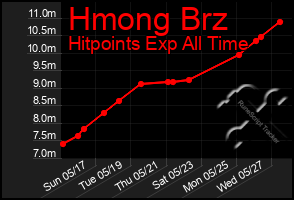 Total Graph of Hmong Brz