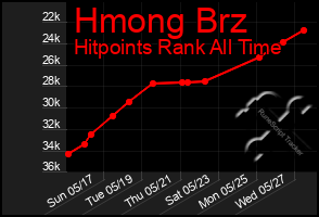 Total Graph of Hmong Brz