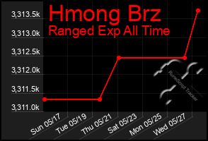 Total Graph of Hmong Brz