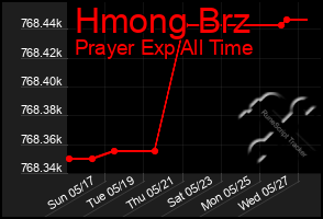 Total Graph of Hmong Brz